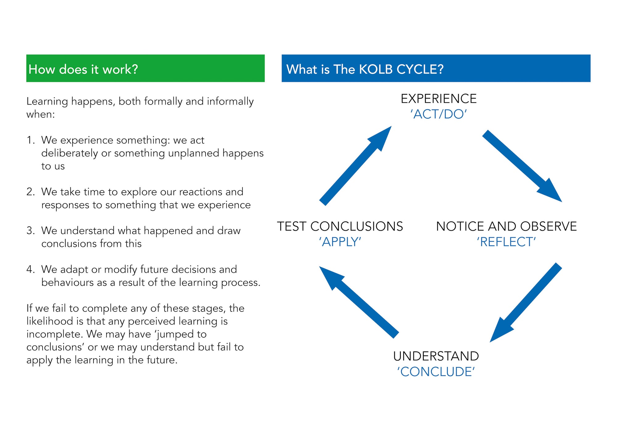 Diagram of 4 x stage Kolb cycle