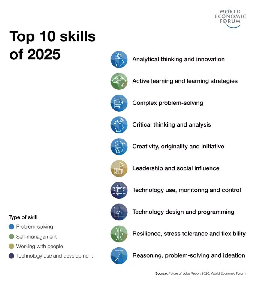 Top 10 Skills of 2025