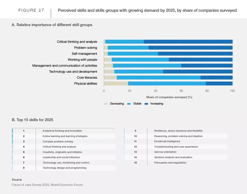 Perceived Skills & Skill Groups with Growing Demand by 2025